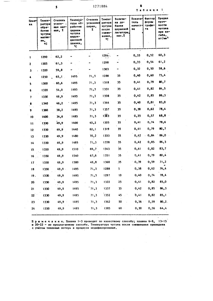 Способ модифицирования чугуна (патент 1271884)