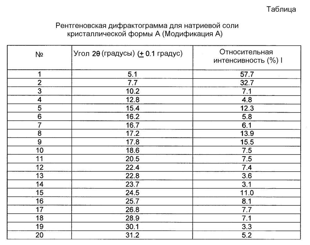 Новые кристаллические формы натриевой соли(4-{ 4-[5-(6-трифторметил-пиридин-3-иламино) пиридин-2-ил] фенил} циклогексил) уксусной кислоты (патент 2612556)