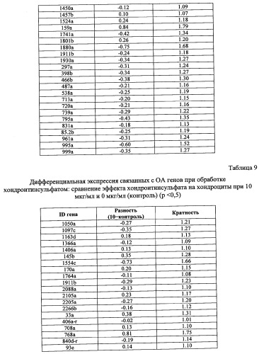 Гены, связанные с остеоартритом собак, и относящиеся к этому способы и композиции (патент 2341795)