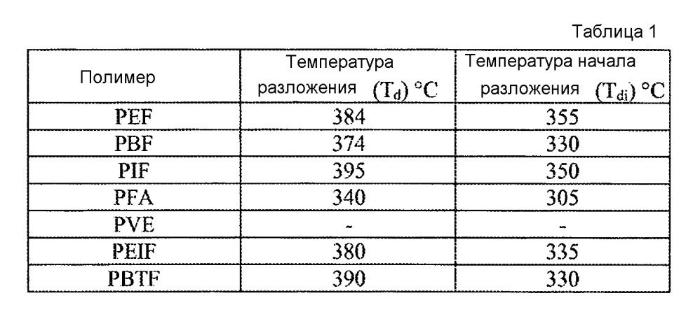 Изготовленные из биомассы сложные полиэфиры на основе 2,5-фурандикарбоновой кислоты (патент 2606515)