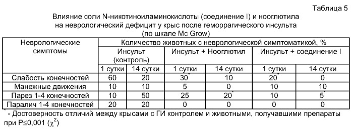 Одно- и двухвалентные соли n-(5-гидроксиникотиноил)-l-глутаминовой кислоты, обладающие психотропным (антидепрессивным и анксиолитическим), нейропротекторным, геропротекторным и противоинсультным действием (патент 2314293)