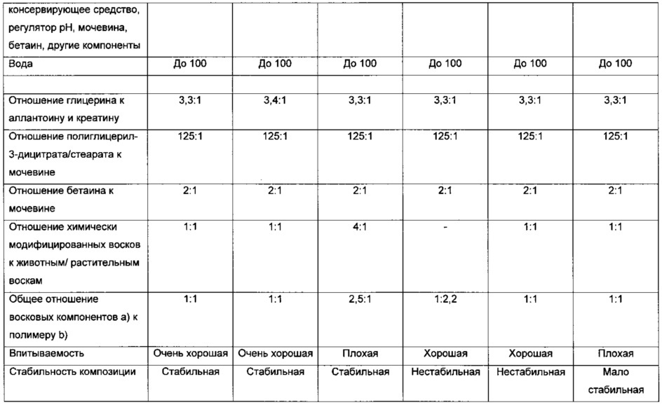 Быстро проникающий мягкий крем для ухода за кожей (патент 2646500)