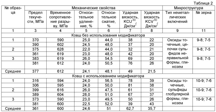 Состав для модифицирования и рафинирования железоуглеродистых и цветных сплавов (варианты) (патент 2502808)