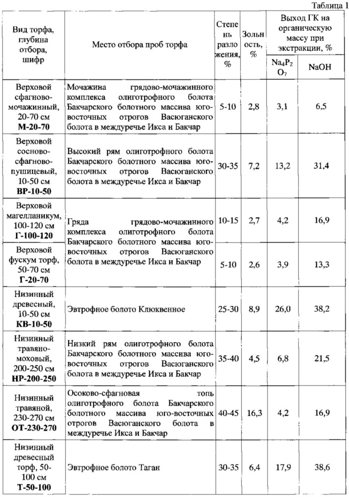 Средство, повышающее продукцию оксида азота макрофагами in vitro, на основе гуминовых кислот из торфа болот томской области и способ его получения (патент 2610446)