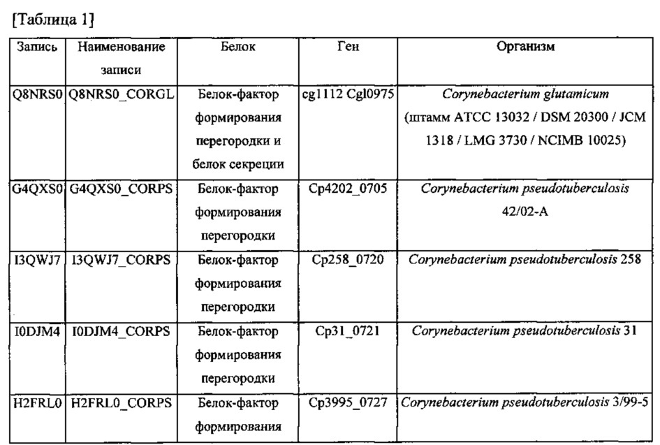 Микроорганизм corynebacterium с улучшенной способностью продуцировать l-лизин и способ получения l-лизина с его помощью (патент 2651505)