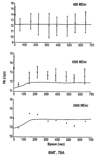 Фармакокинетическое и фармакодинамическое моделирование введения эритропоэтина (патент 2248215)