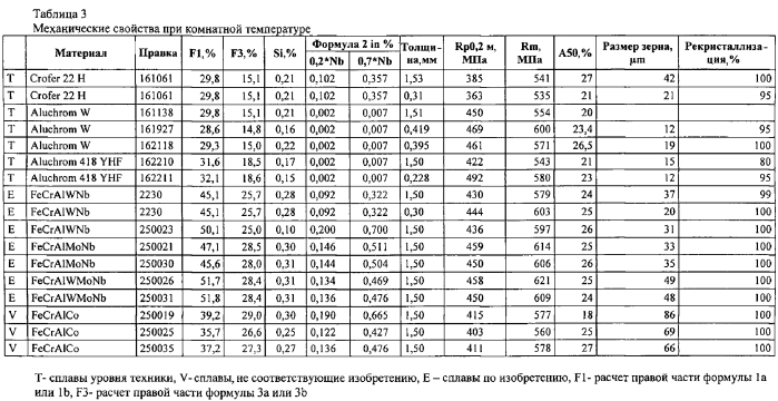 Жаростойкий железо-хром-алюминиевый сплав с низкой скоростью испарения хрома и повышенной жаропрочностью (патент 2567144)