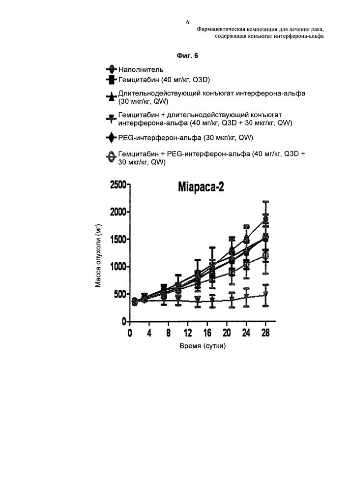 Фармацевтическая композиция для лечения рака, содержащая конъюгат интерферона-альфа (патент 2622077)