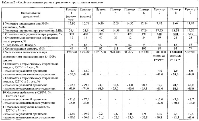 Маслостойкая резиновая композиция (патент 2547477)