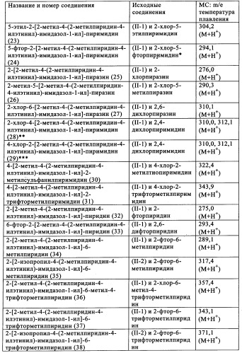 Производные имидазол-4-илэтинилпиридина, способ их получения (варианты) и применение в качестве анксиолитика, фармацевтическая композиция и способ лечения нарушений, опосредуемых рецептором mglur5 (патент 2342383)