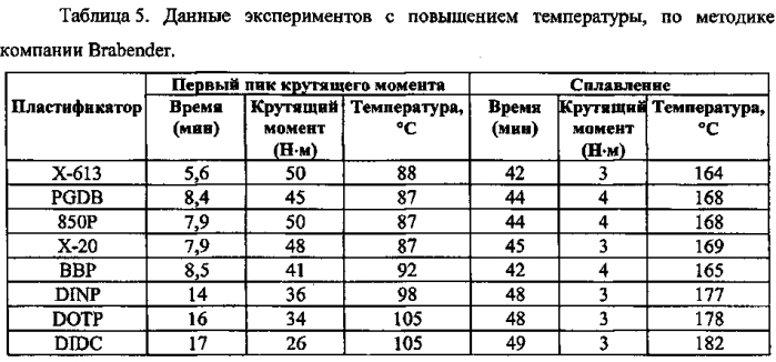 Монобензоат, пригодный для применения в качестве пластификатора в пластизольных композициях (патент 2584011)