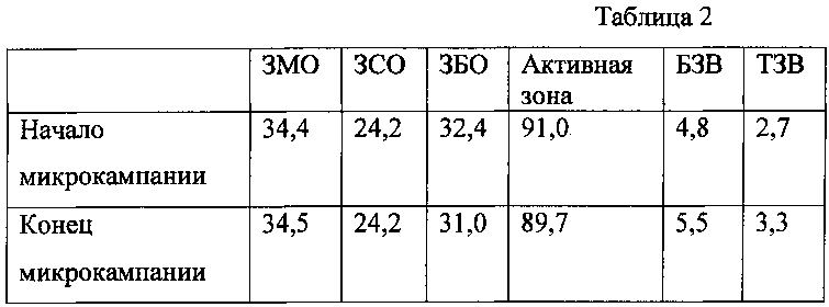 Способ эксплуатации ядерного реактора в топливном цикле с расширенным воспроизводством делящихся изотопов (патент 2601558)