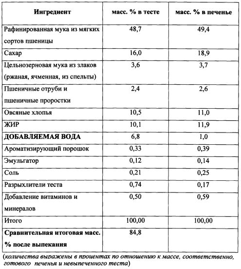 Печенье для завтрака с медленно усваиваемой глюкозой (патент 2603512)