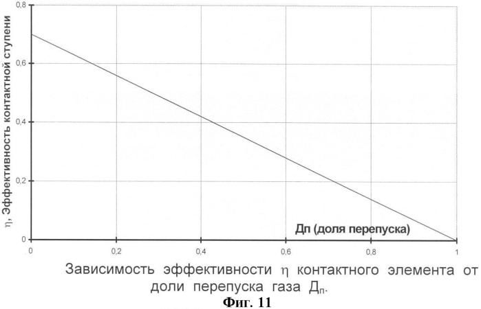 Горизонтальный дисковый тепло- и массообменный аппарат (патент 2379096)
