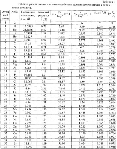 Способ оценки радиусов атомов химических элементов в различном энергетическом состоянии (патент 2273058)