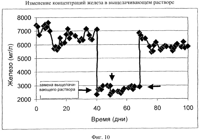 Извлечение молибдена из содержащих молибден сульфидных материалов с помощью биологического выщелачивания в присутствии железа (патент 2439178)