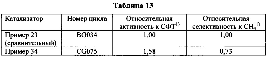 Способ получения катализатора синтеза фишера-тропша (патент 2629940)