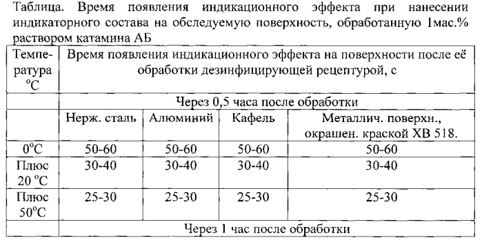 Индикаторный состав для обнаружения дезинфектантов с действующим веществом на основе четвертичных аммониевых соединений (патент 2562577)