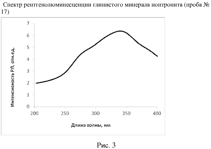 Люминесцентный способ определения минерального состава глиноподобных образований (патент 2577795)