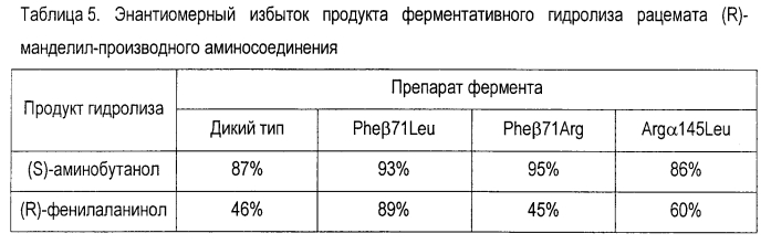 Способ улучшения каталитических свойств пенициллинацилазы (патент 2575304)