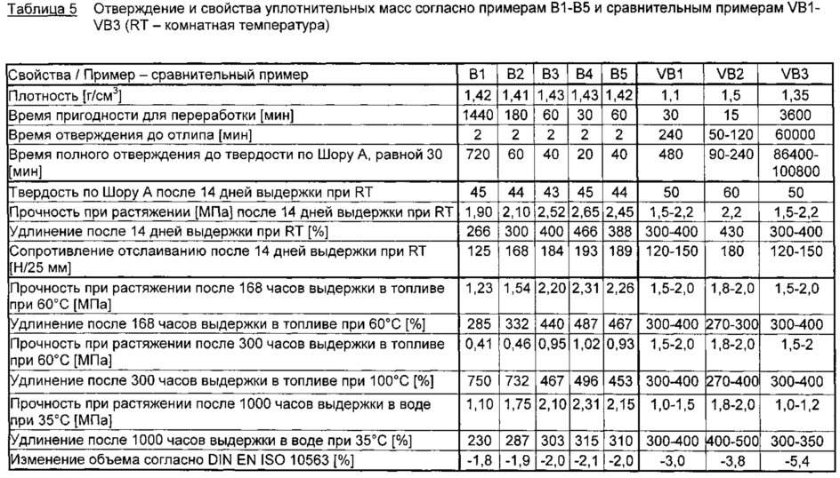 Содержащие фотоинициатор основные и уплотнительные массы на основе серосодержащих полимеров, способ их отверждения и нанесения, а также их применение (патент 2637004)