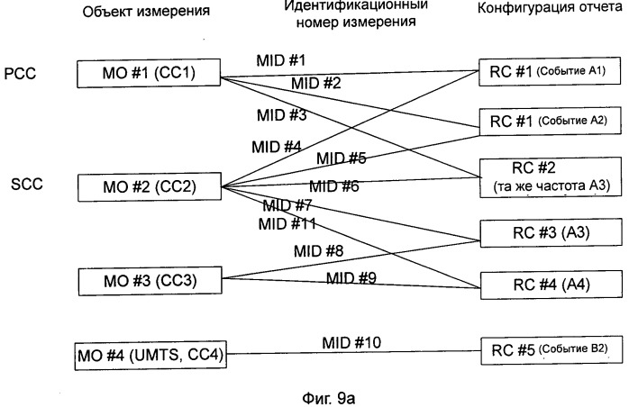 Способ и система для обработки задачи измерения в системе агрегации несущих частот (патент 2537692)