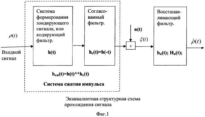 Способ разрешения целей по дальности радиолокационной станцией и импульсная радиолокационная станция со сжатием импульсов и восстановлением сигналов (патент 2296345)