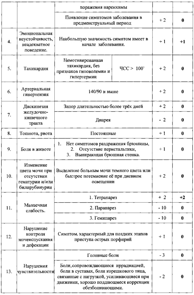 Способ выявления больных с впервые возникшими приступами острой порфирии (патент 2642723)
