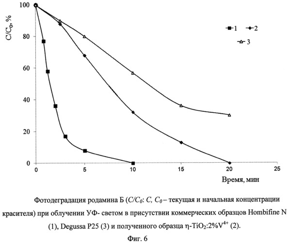 Способ приготовления фотокатализатора на основе η-модификации диоксида титана, допированного ванадием, активного в видимой области спектра (патент 2540336)