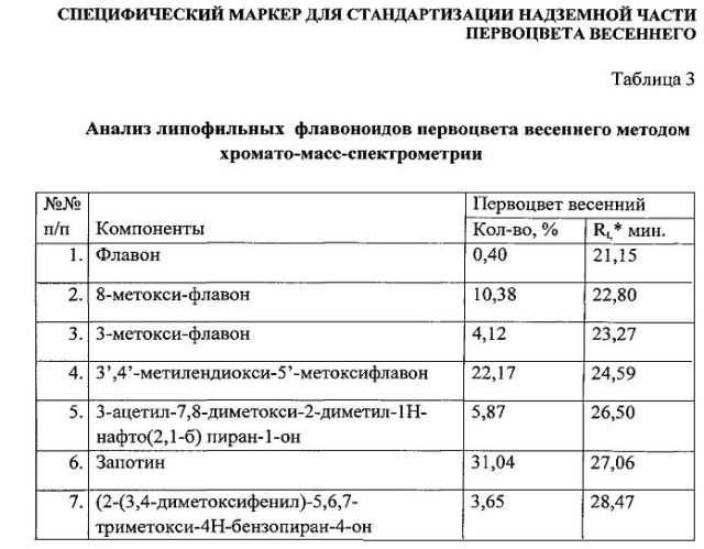 Новое природное вещество из травы первоцвета весеннего (патент 2539299)