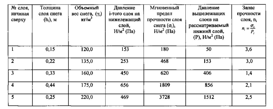 Способ определения запаса устойчивости снежного покрова на лавиноопасном склоне (патент 2643382)