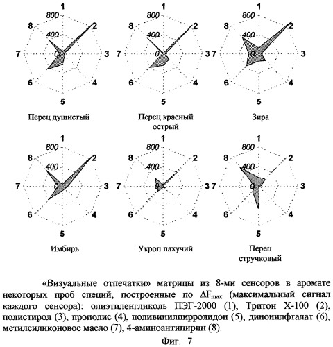 Способ обработки сигналов мультисенсорного анализатора типа &quot;электронный нос&quot; (патент 2279065)