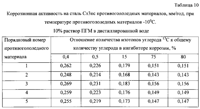 Способ получения твердого противогололедного материала на основе пищевой поваренной соли и кальцинированного хлорида кальция (варианты) (патент 2583960)