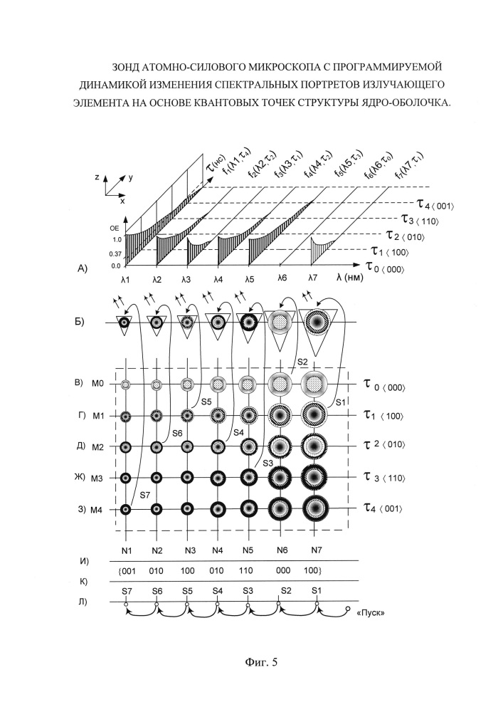 Зонд атомно-силового микроскопа с программируемой динамикой изменения спектральных портретов излучающего элемента на основе квантовых точек структуры ядро-оболочка (патент 2650702)
