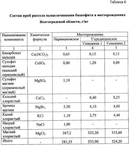 Фиторемедиационный способ очистки почв от тяжелых металлов (патент 2338353)