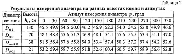 Способ измерения образующей комля дерева (патент 2535751)