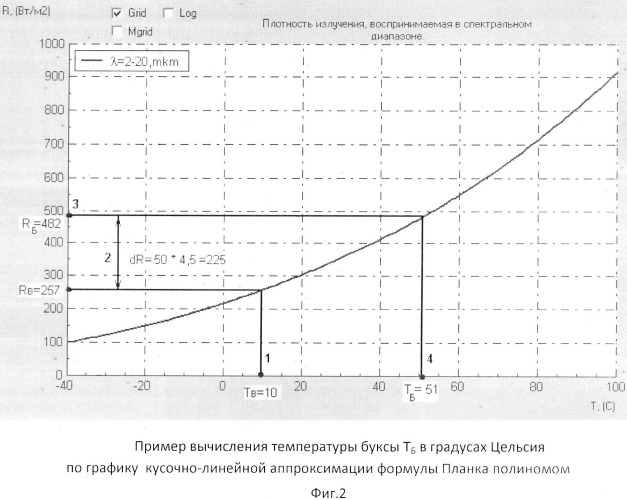Способ теплового контроля состояния буксовых подшипников в процессе движения рельсового подвижного состава (патент 2518942)