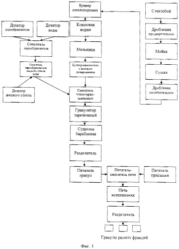 Технологическая схема пеностекла