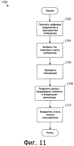 Система управления, хранения и предоставления пользователям совместно используемого цифрового содержания в группе, определенной взаимосвязями пользователей в многоплатформенной среде (патент 2571576)