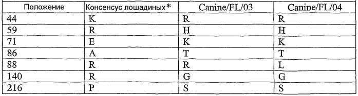 Вирус гриппа, способный инфицировать собачьих, и его применение (патент 2520081)