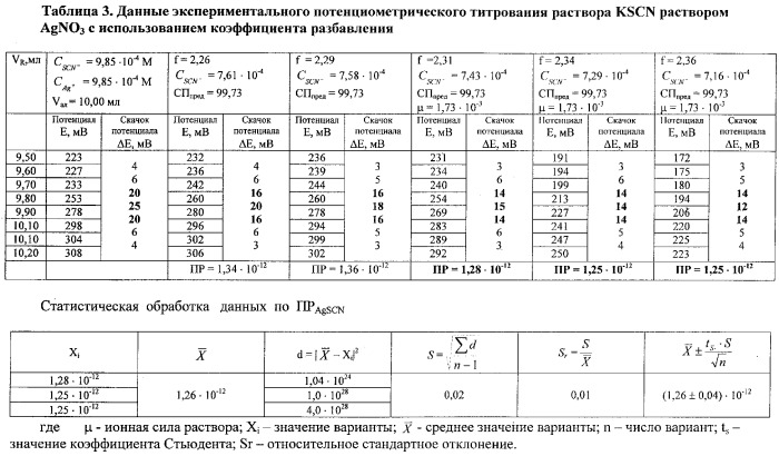 Способ определения констант равновесия реакций малорастворимых солей и растворимых комплексных соединений (патент 2323438)