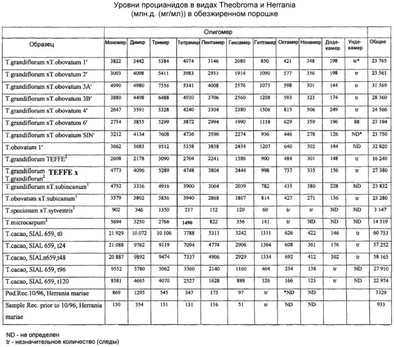 Соединение экстракта какао и способы их получения и применения (патент 2394562)