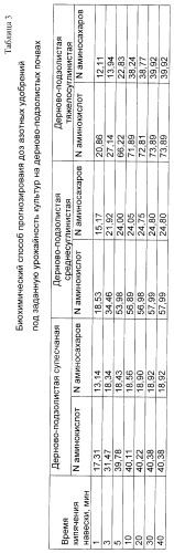 Биохимический способ прогнозирования доз азотных удобрений под заданную урожайность культур на дерново-подзолистых почвах (патент 2249937)