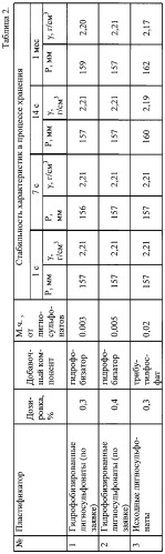 Гидрофобизированные лигносульфонаты (патент 2248948)