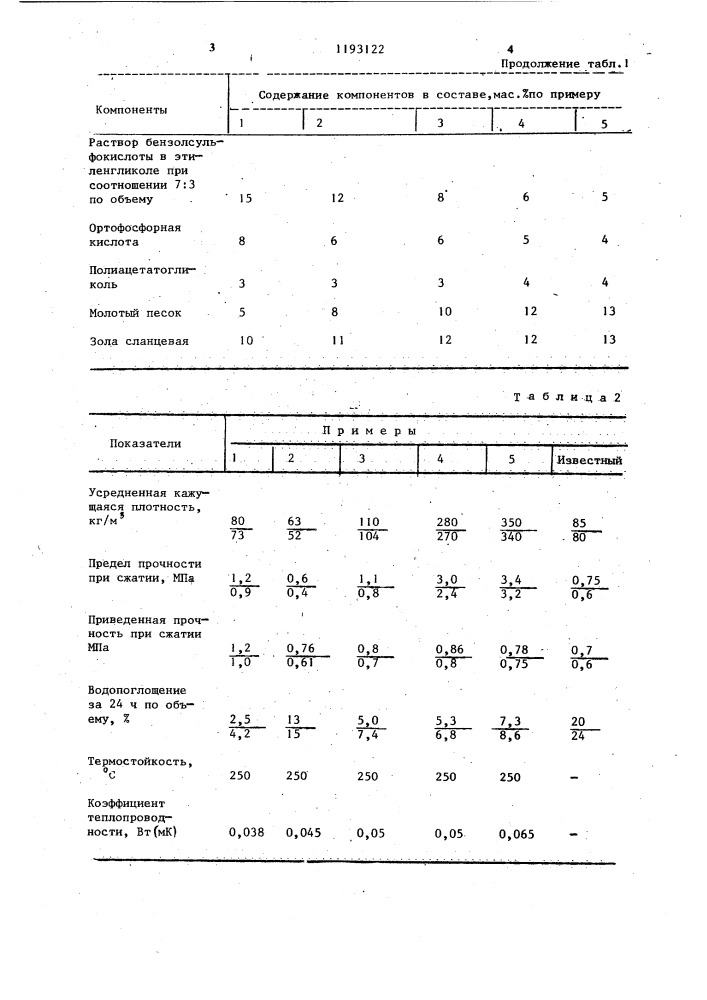 Способ приготовления пенопласта (патент 1193122)