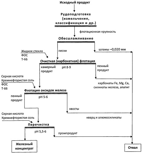 Способ флотационного обогащения гематитсодержащих железных руд и продуктов (патент 2494818)