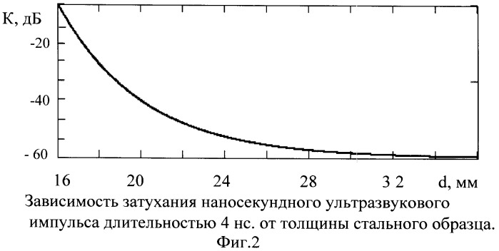 Способ неконтактной ультразвуковой диагностики сварных соединений (патент 2337353)