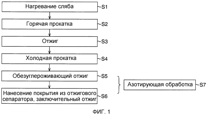 Способ изготовления листа электротехнической стали с ориентированной зеренной структурой (патент 2503728)