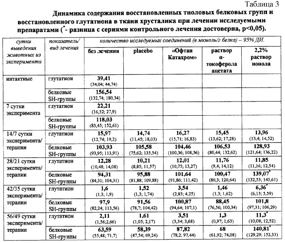 Антиоксидантное средство для лечения катаракты (патент 2297215)