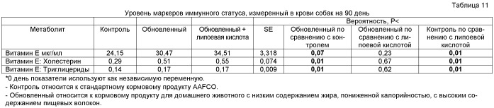 Композиции для животных-компаньонов, включающие липоевую кислоту, и способы их применения (патент 2483569)